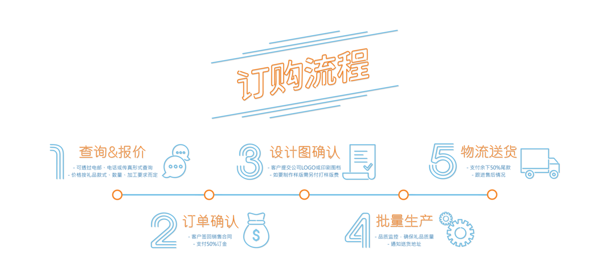 I Gift More 礼品订制流程